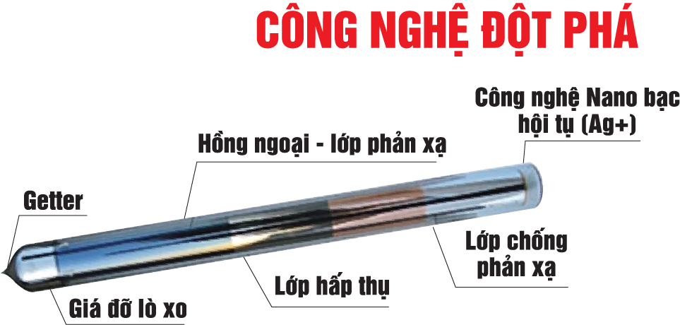 Công nghệ máy nước nóng năng lượng mặt trời Nanozone